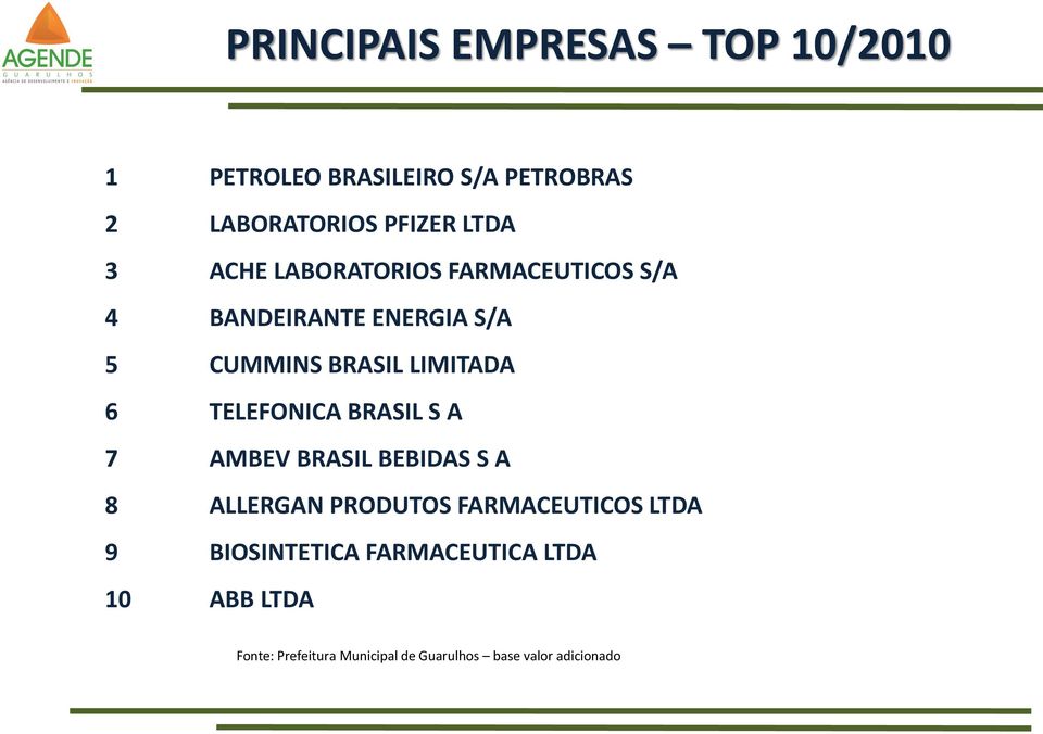 TELEFONICA BRASIL S A 7 AMBEV BRASIL BEBIDAS S A 8 ALLERGAN PRODUTOS FARMACEUTICOS LTDA 9