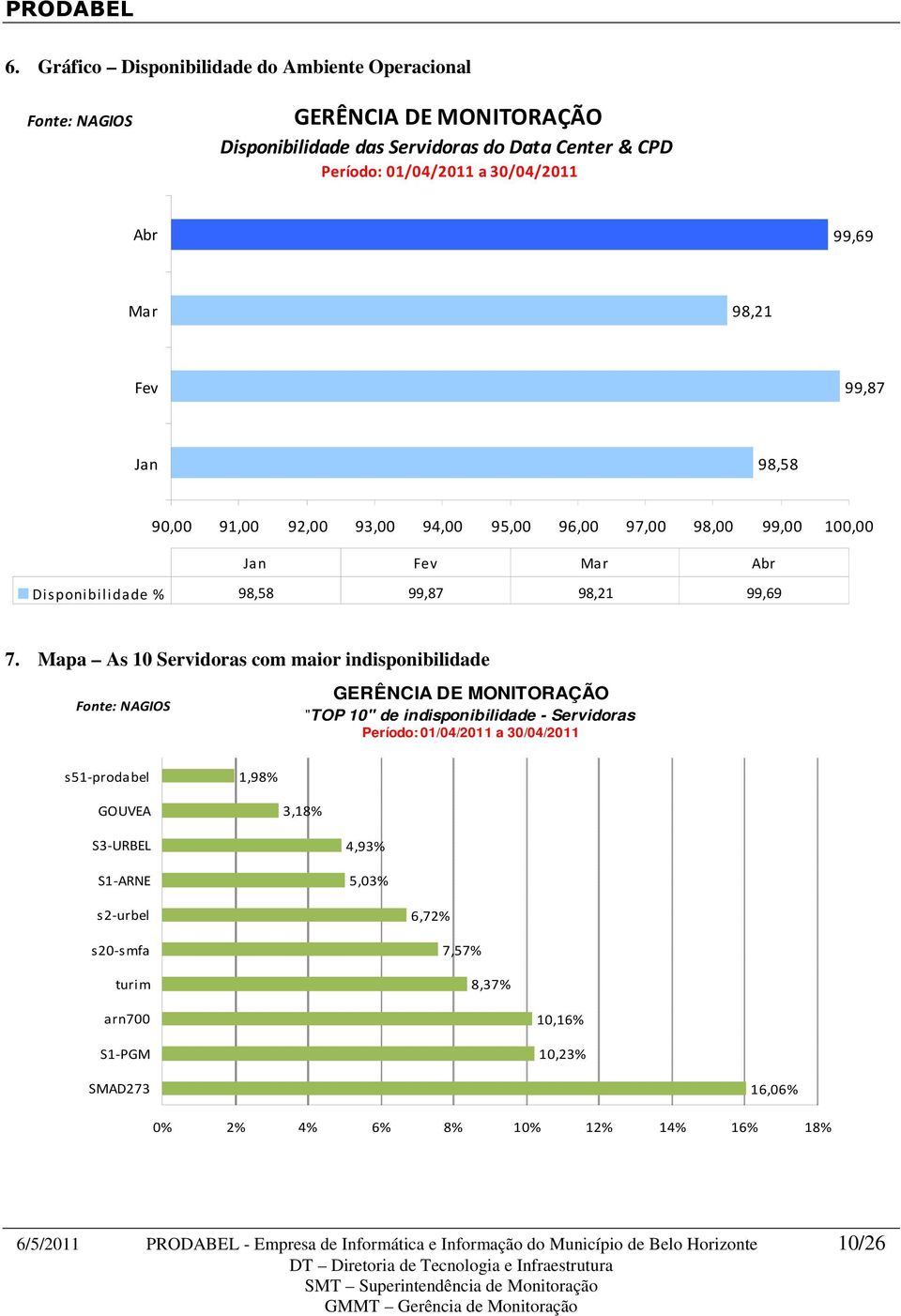 Mapa As 10 Servidoras com maior indisponibilidade Fonte: NAGIOS GERÊNCIA DE MONITORAÇÃO "TOP 10" de indisponibilidade - Servidoras Período: 01/04/2011 a 30/04/2011 s51-prodabel 1,98% GOUVEA