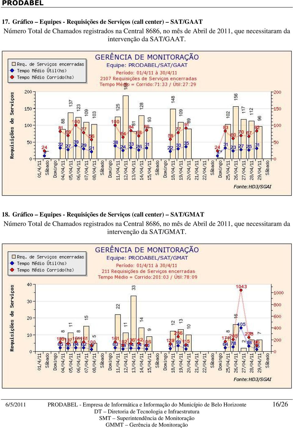 Gráfico Equipes - Requisições de Serviços (call center) SAT/GMAT Número Total de Chamados registrados na Central 8686,