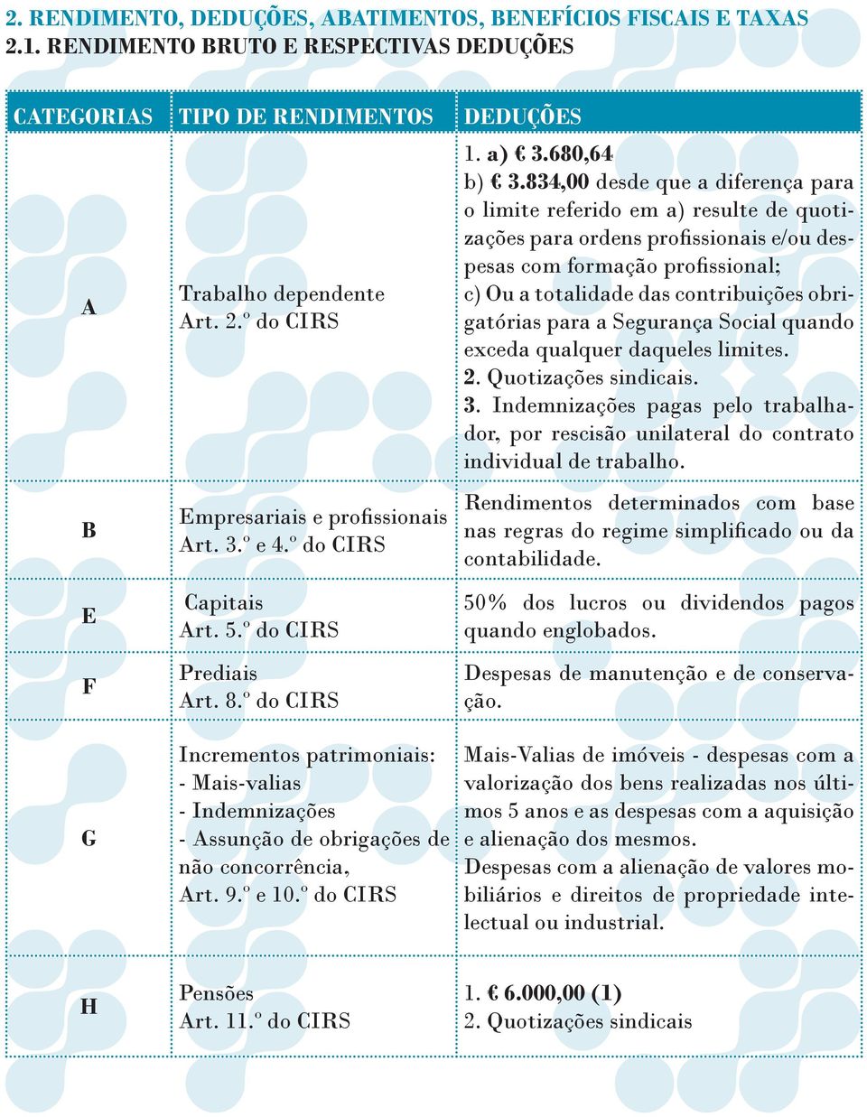 834,00 desde que a diferença para o limite referido em a) resulte de quotizações para ordens profissionais e/ou despesas com formação profissional; c) Ou a totalidade das contribuições obrigatórias