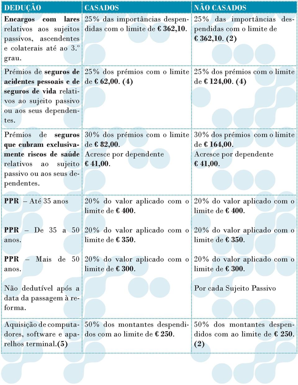 Prémios de seguros de acidentes pessoais e de seguros de vida relativos ao sujeito passivo ou aos seus dependentes.