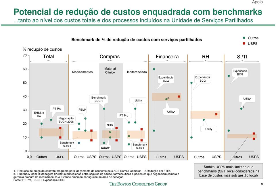 USPS Compras Financeira RH SI/TI 60 50 Medicamentos Material Clínico Indiferenciado Experiência BCG Experiência BCG Experiência BCG 40 Benchmark SUCH Utility 2 Utility 4 30 20 EHSS e HA PT Pro