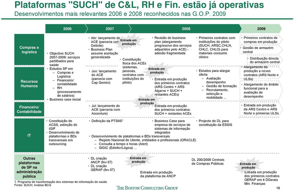 lançamento do ACE (parceria com Delloite) Business Plan assume aceitação generalizada Jun: lançamento do ACE (parceria com Cap Gemini) Jul: lançamento do ACE (parceria com Accenture) Entrada em