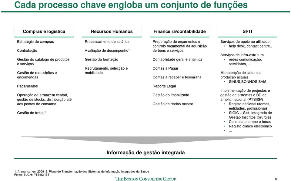 desempenho 1 Gestão da formação Recrutamento, selecção e mobilidade Preparação de orçamentos e controlo orçamental da aquisição de bens e serviços Contabilidade geral e analítica Contas a Pagar