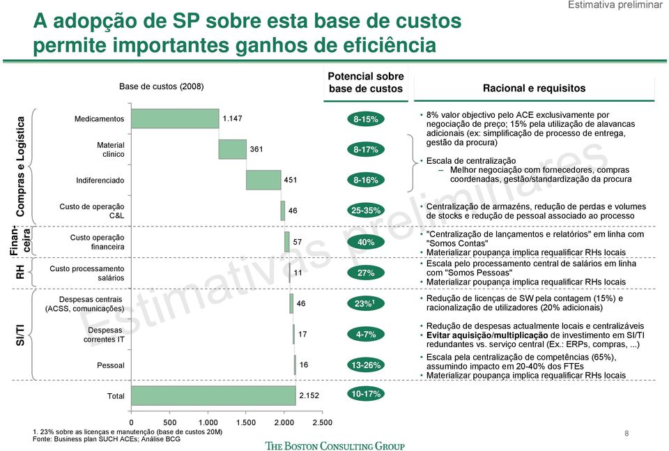 147 361 451 46 57 11 46 Estimativas preliminares Despesas correntes IT Pessoal 17 16 8-15% 8-17% 8-16% 25-35% 40% 27% 23% 1 4-7% 13-26% 8% valor objectivo pelo ACE exclusivamente por negociação de