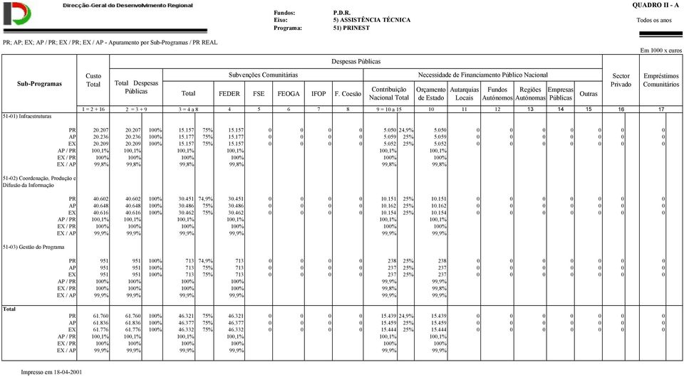 Total Total Despesas Públicas Total Subvenções Comunitárias FEDER FSE FEOGA IFOP F.