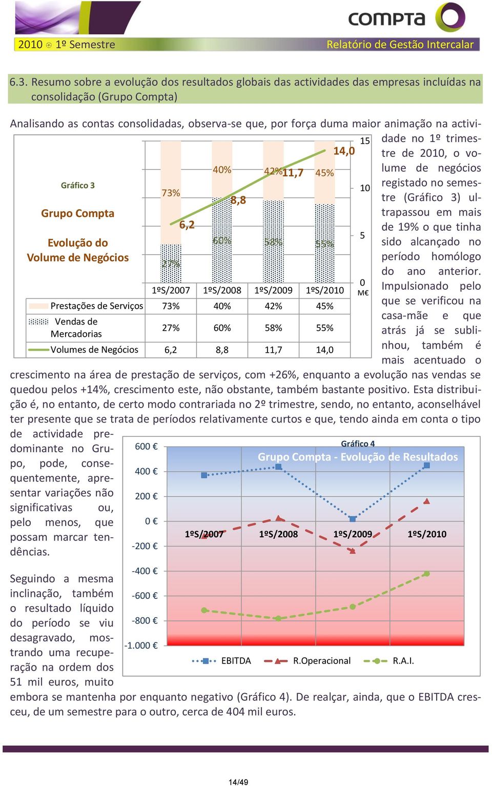 na actividade no 1º trimes- 100% 15 14,0 tre de 2010, o volume de negócios 80% 40% 42% 11,7 45% Gráfico 3 10 registado no semestre (Gráfico 3) ul- 60% 73% 8,8 Grupo Compta trapassou em mais 40% 6,2