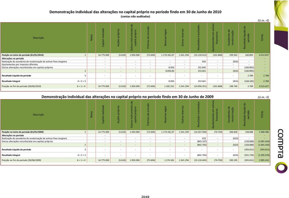 no início do período (01/01/2010) 1 14.775.000 (3.610) 1.950.000 (72.604) 1.174.181,07 1.541.294 (15.110.012) (101.868) 199.562 160.895 4.512.