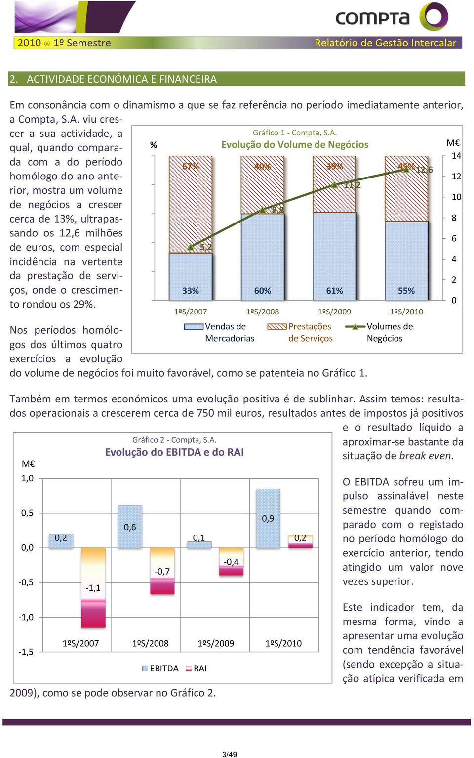 de 13%, ultrapassando 8 os 12,6 milhões incidência na vertente 0,0 da prestação de serviços, onde o crescimento 33% 60% 61% 55% de euros, com especial 0,0 5,2 6 4 2 rondou os 29%.