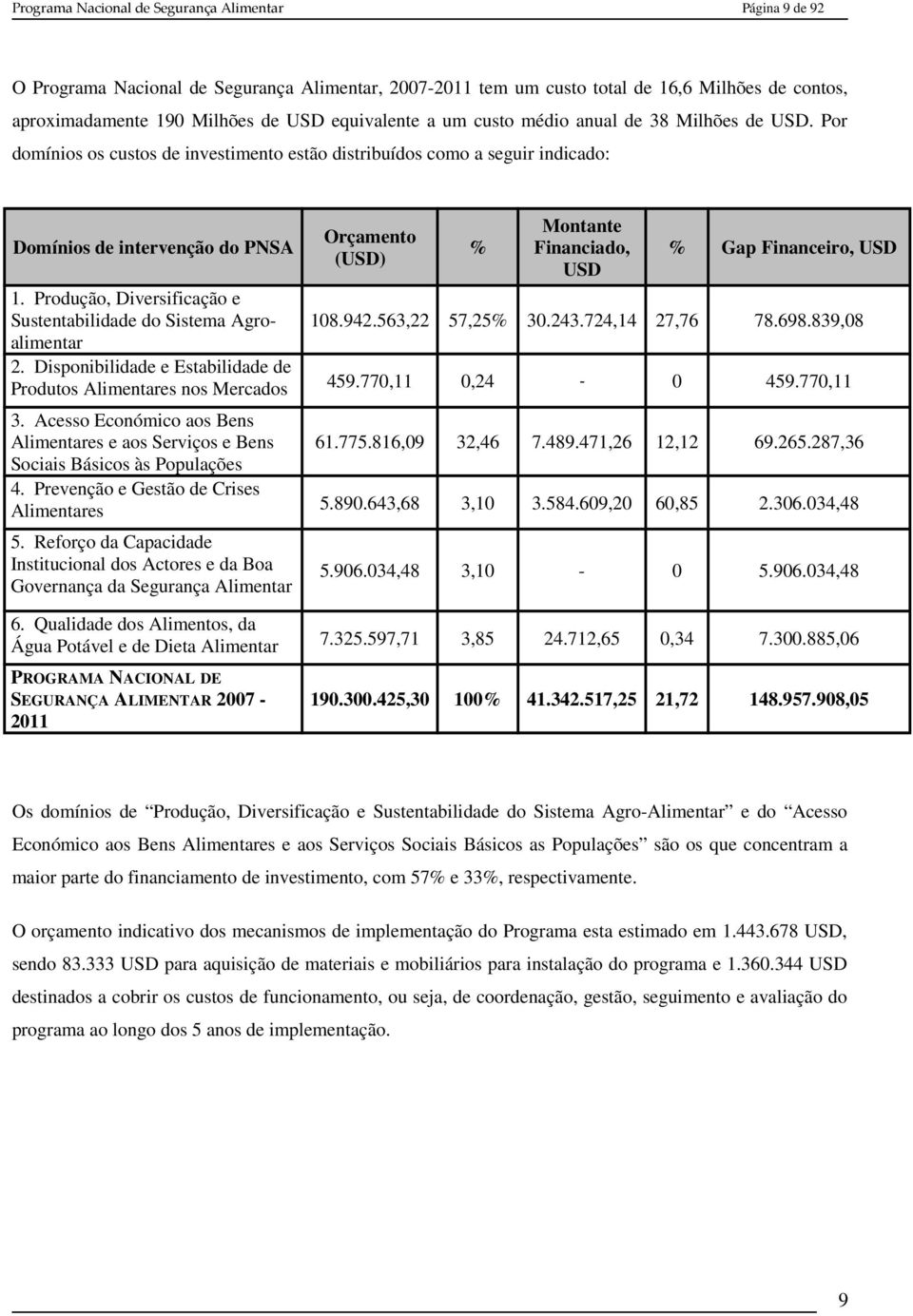 Por domínios os custos de investimento estão distribuídos como a seguir indicado: Domínios de intervenção do PNSA Orçamento (USD) % Montante Financiado, USD % Gap Financeiro, USD 1.