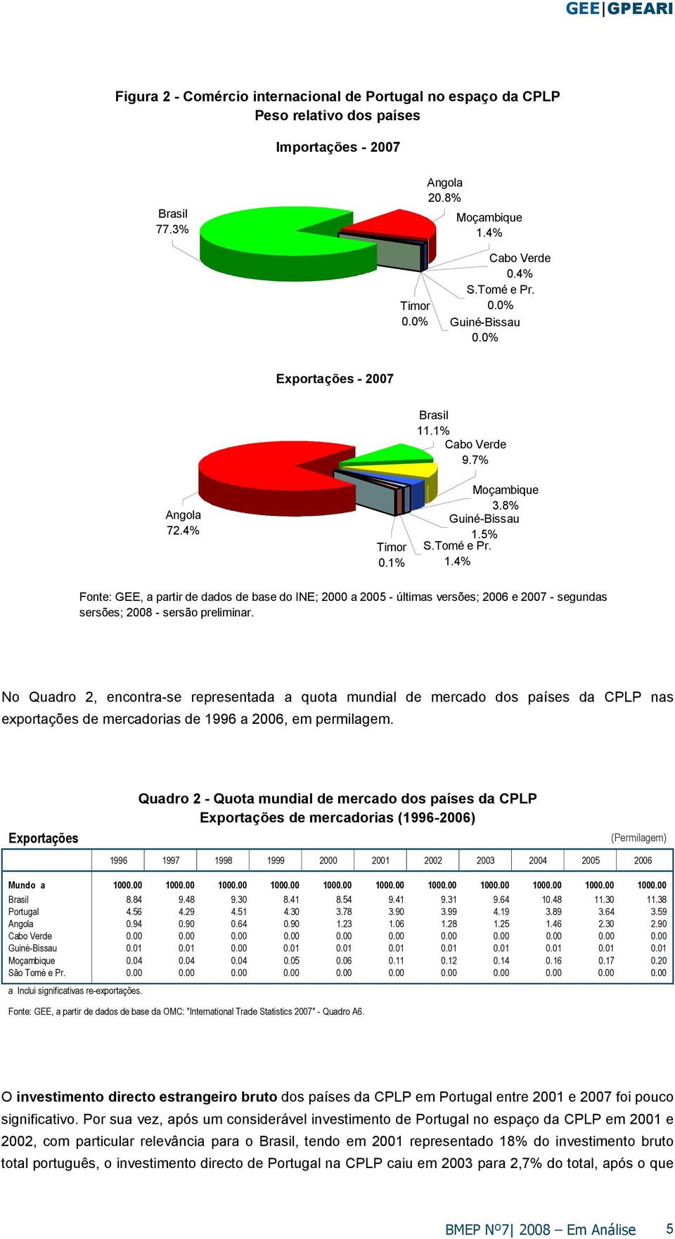 No Quadro 2, encontra-se representada a quota mundial de mercado dos países da CPLP nas exportações de mercadorias de 1996 a 2006, em permilagem.
