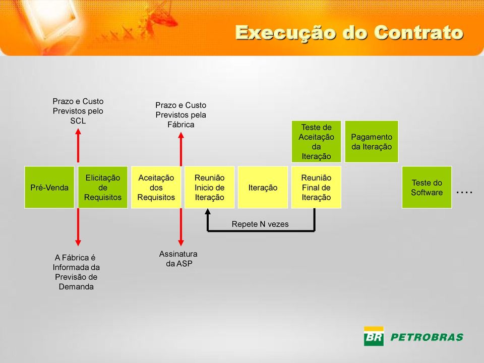 Aceitação dos Requisitos Reunião Inicio de Iteração Iteração Reunião Final de Iteração