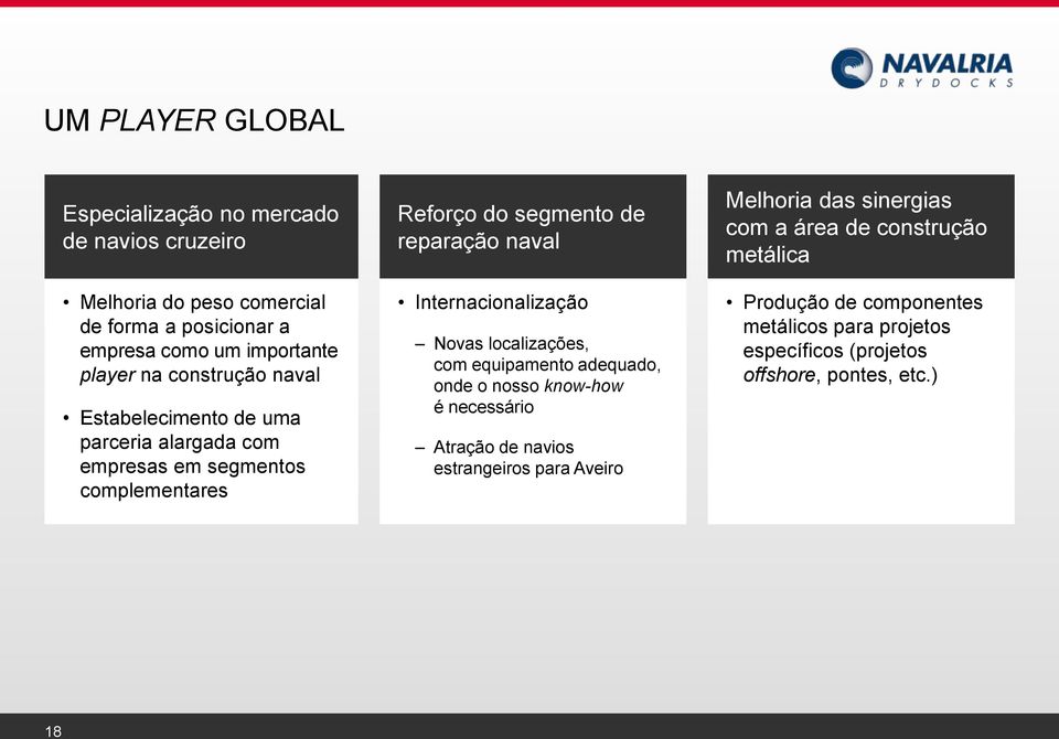 Internacionalização Novas localizações, com equipamento adequado, onde o nosso know-how é necessário Atração de navios estrangeiros para Aveiro