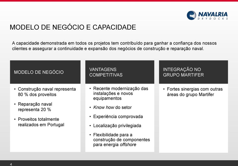 MODELO DE NEGÓCIO VANTAGENS COMPETITIVAS INTEGRAÇÃO NO GRUPO MARTIFER Construção naval representa 80 % dos proveitos Reparação naval representa 20 % Proveitos