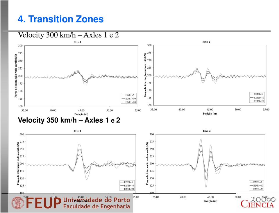 00 Posição (m) Velocity 350 km/h Axles 1 e 2 Força de interacção roda-carril (kn) 275 250 225 200 175 150 125 E2/E1=5 E2/E1=10 E2/E1=20 100 00 Posição (m) 300 Eixo 1