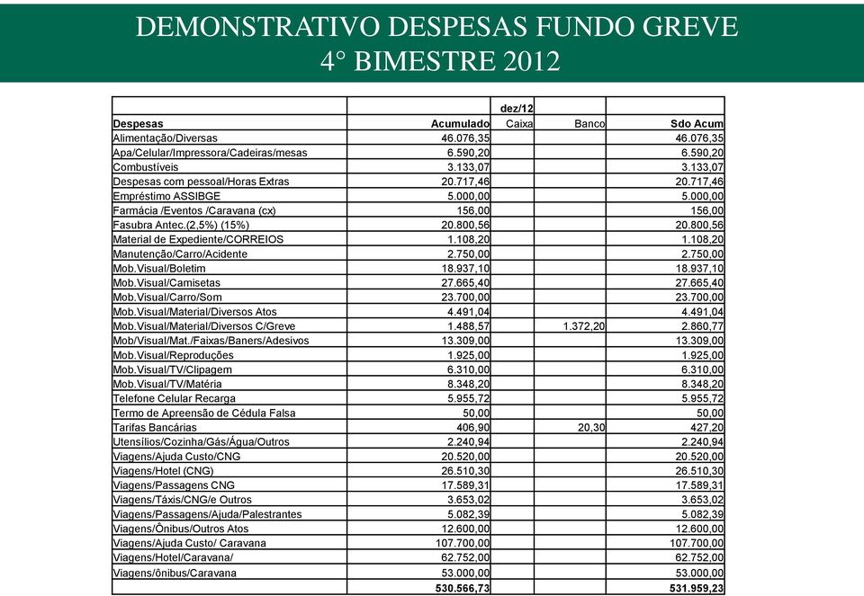 (2,5%) (15%) 20.800,56 20.800,56 Material de Expediente/CORREIOS 1.108,20 1.108,20 Manutenção/Carro/Acidente 2.750,00 2.750,00 Mob.Visual/Boletim 18.937,10 18.937,10 Mob.Visual/Camisetas 27.665,40 27.