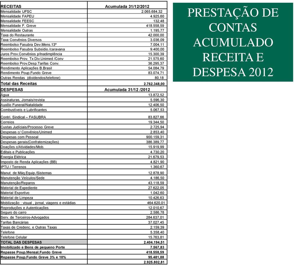 Unimed /Conv 21.575,60 Reembolso Prov.Desp.Tarifas Conv. 36.295,37 Rendimento Aplicações B.Brasil 54.084,79 Rendimento Poup.Fundo Greve 83.