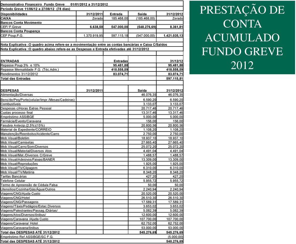 035,13 Nota Explicativa :O quadro acima refere-se a movimentação entre as contas bancárias e Caixa C/Saldos Nota Explicativa :O quadro abaixo refere-se as Despesas e Entrada efetivadas até 31/12/2012