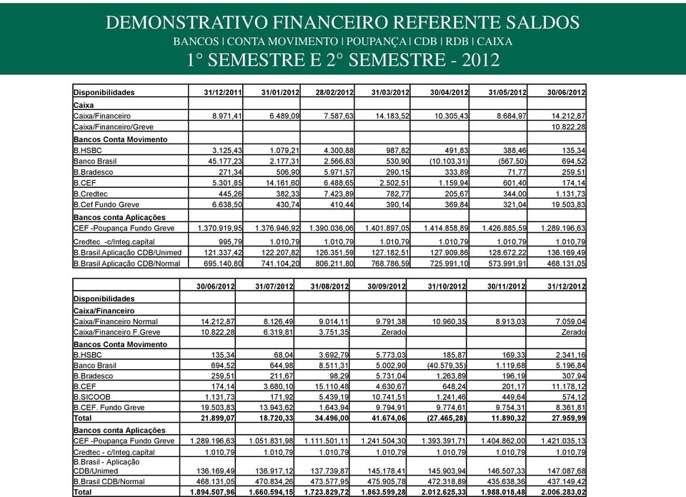 300,88 987,82 491,83 388,46 135,34 Banco Brasil 45.177,23 2.177,31 2.566,83 530,90 (10.103,31) (567,50) 694,52 B.Bradesco 271,34 506,90 5.971,57 290,15 333,89 71,77 259,51 B.CEF 5.301,85 14.161,60 6.