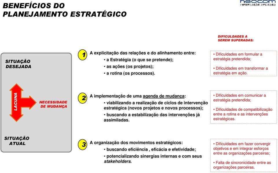 LACUNA NECESSIDADE DE MUDANÇA 2 A implementação de uma agenda de mudança: viabilizando a realização de ciclos de intervenção estratégica (novos projetos e novos processos); buscando a estabilização