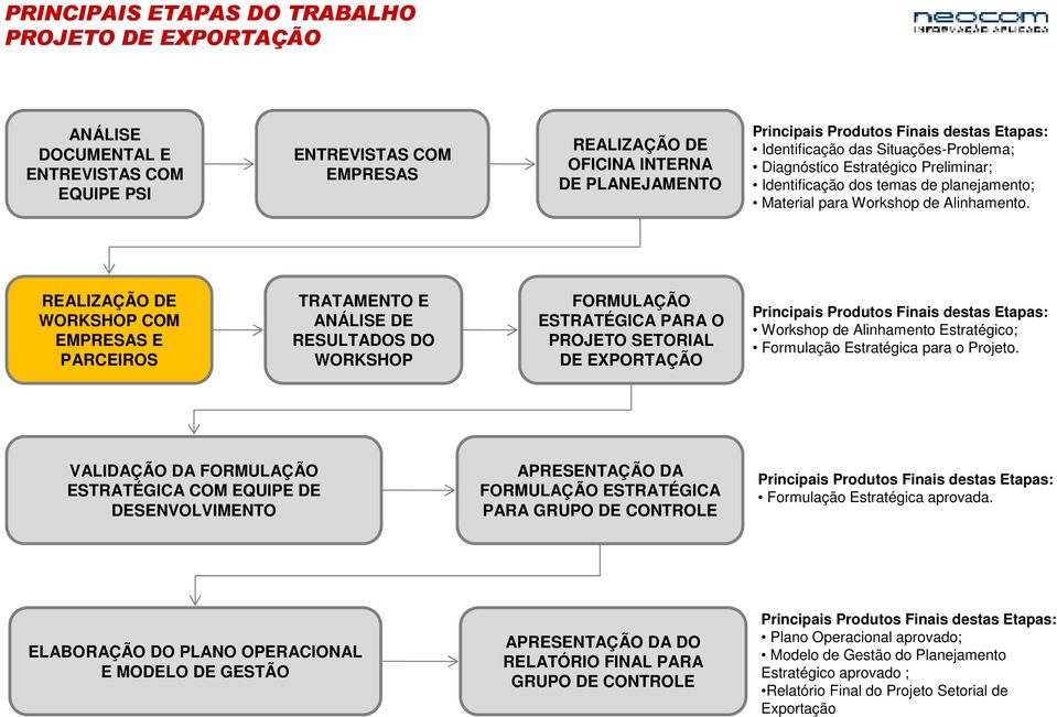 REALIZAÇÃO DE WORKSHOP COM EMPRESAS E PARCEIROS TRATAMENTO E ANÁLISE DE RESULTADOS DO WORKSHOP FORMULAÇÃO ESTRATÉGICA PARA O PROJETO SETORIAL DE EXPORTAÇÃO Principais Produtos Finais destas Etapas: