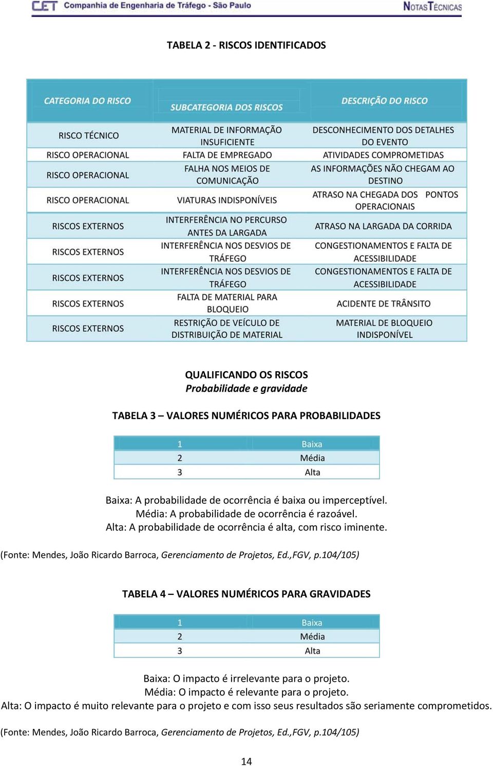 (Fonte: Mendes, João Ricardo Barroca, Gerenciamento de Projetos, Ed.,FGV, p.104/105) TABELA 4 VALORES NUMÉRICOS PARA GRAVIDADES Baixa: O impacto é irrelevante para o projeto.