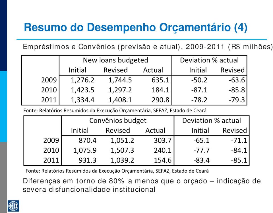 milhões) Diferenças em torno de 80% a menos que o