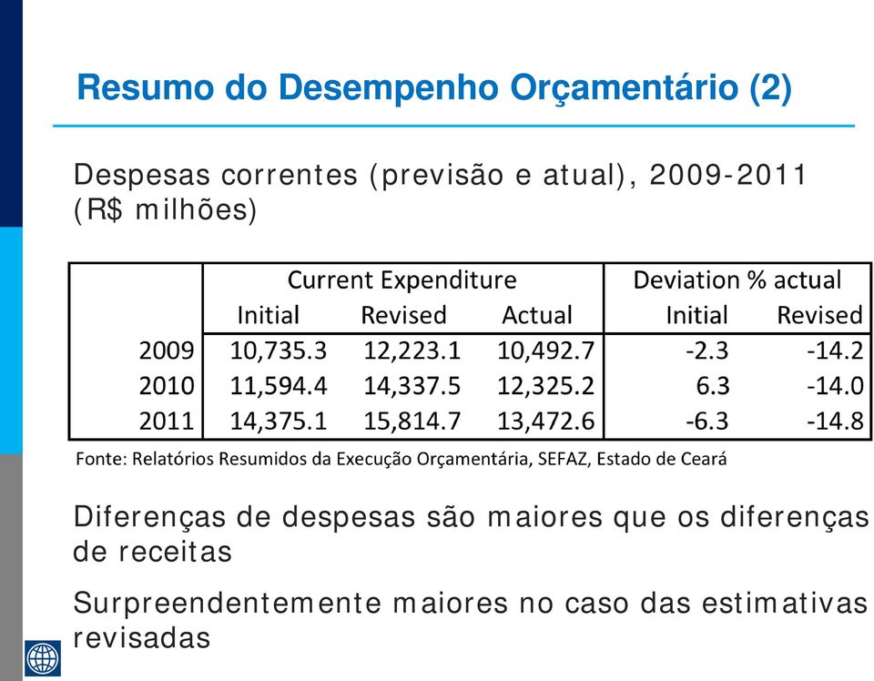 despesas são maiores que os diferenças de receitas