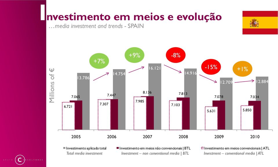 034 2005 2006 2007 2008 2009 2010 Investimento aplicado total Investimento em meios não convencionais BTL