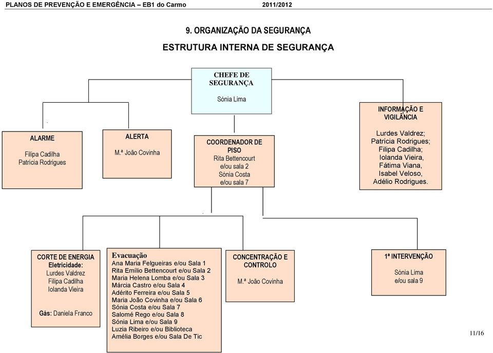 ª João Covinha COORDENADOR DE PISO Rita Bettencourt e/ou sala 2 Sónia Costa e/ou sala 7 Lurdes Valdrez; Patrícia Rodrigues; Filipa Cadilha; Iolanda Vieira, Fátima Viana, Isabel Veloso, Adélio