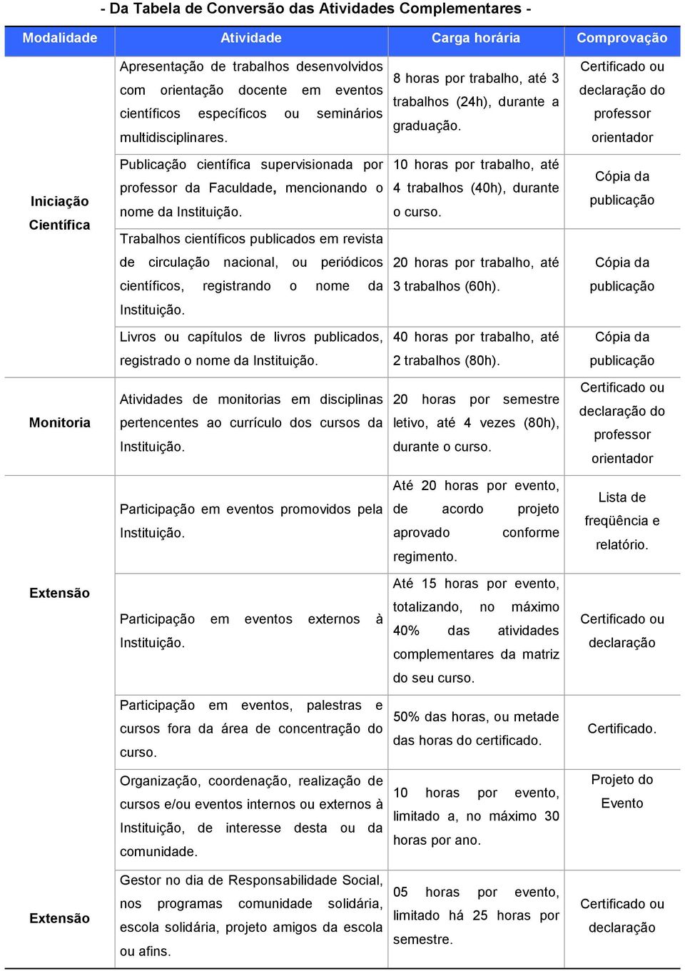 do professor orientador Iniciação Científica Publicação científica supervisionada por professor da Faculdade, mencionando o nome da Trabalhos científicos publicados em revista 10 horas por trabalho,