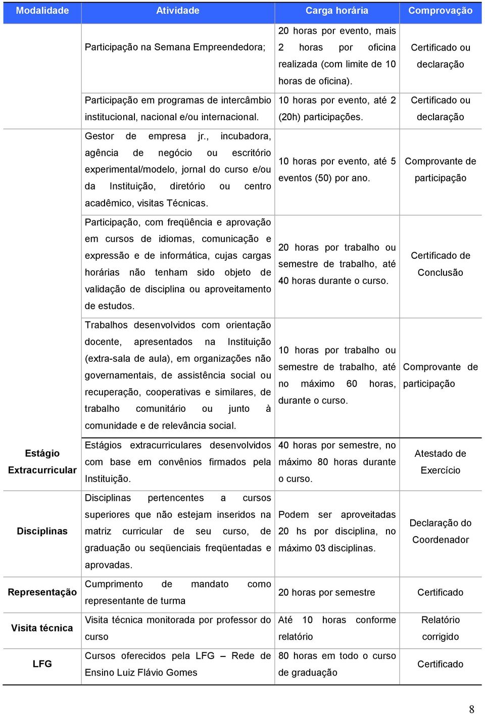 , incubadora, agência de negócio ou escritório experimental/modelo, jornal do curso e/ou da Instituição, diretório ou centro 10 horas por evento, até 5 eventos (50) por ano.