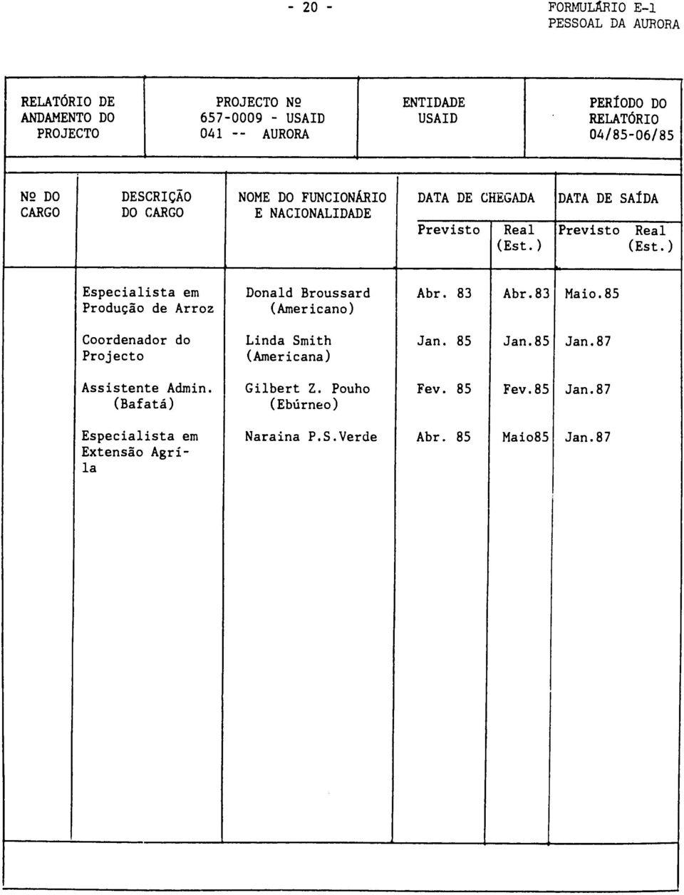 ) (Est.) Especialista em Produggo de Arroz Donald Broussard (Americano) Abr. 83 Abr.83 Maio.85 Coordenador do Projecto Linda Smith (Americana) Jan.