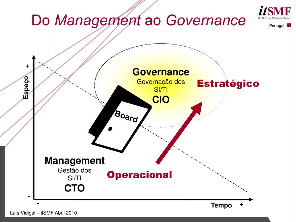 Estratégico - - Management Gestão dos