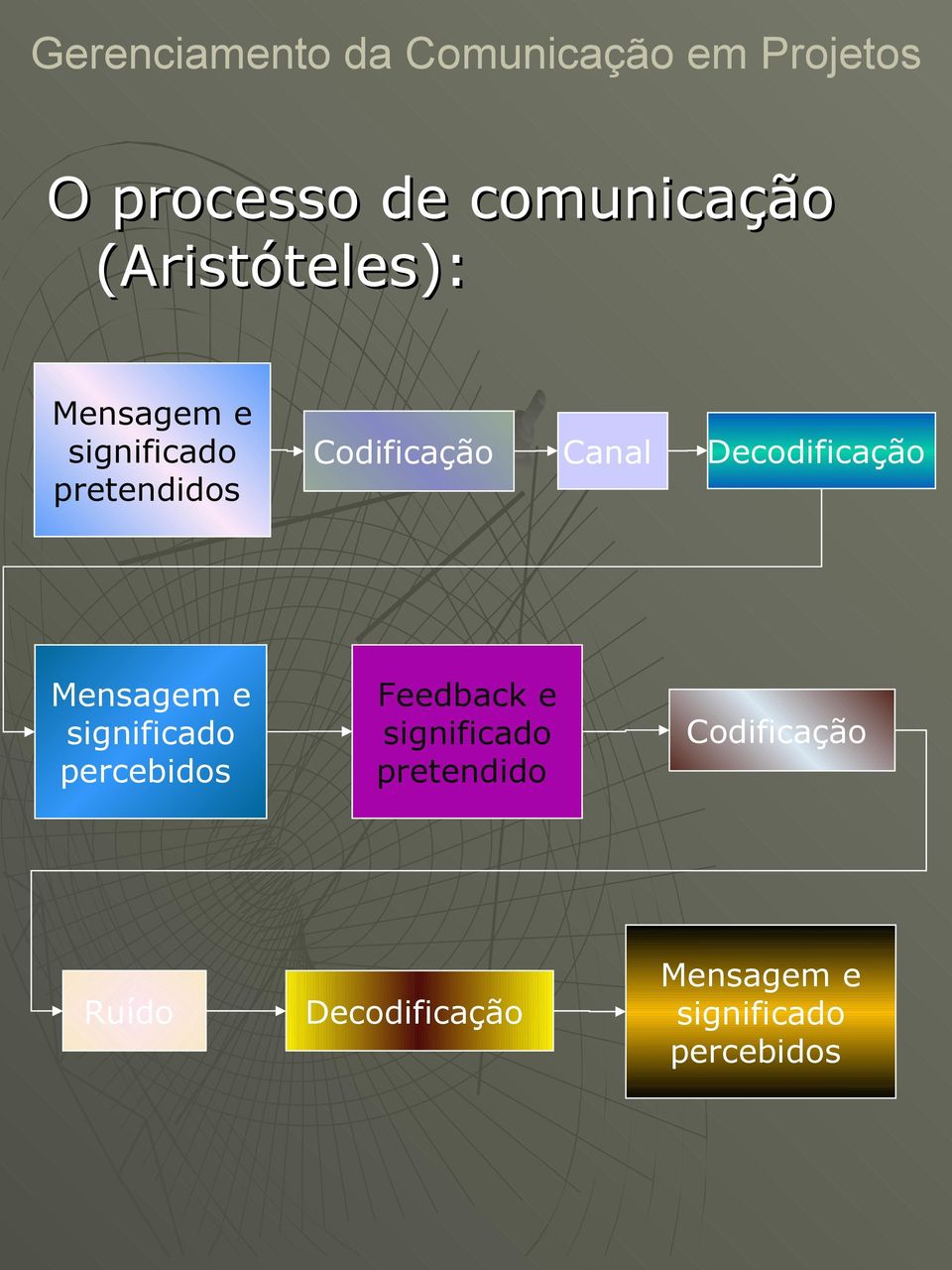 Mensagem e significado percebidos Feedback e significado