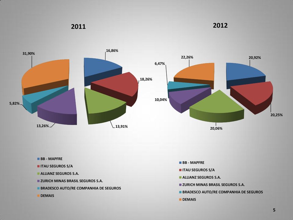 A. BRADESCO AUTO/RE COMPANHIA DE SEGUROS DEMAIS BB - MAPFRE ITAU SEGUROS S/A ALLIANZ