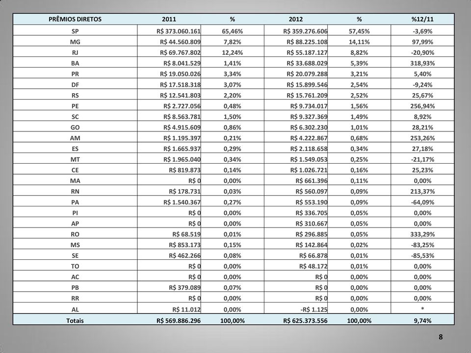 209 2,52% 25,67% PE R$ 2.727.056 0,48% R$ 9.734.017 1,56% 256,94% SC R$ 8.563.781 1,50% R$ 9.327.369 1,49% 8,92% GO R$ 4.915.609 0,86% R$ 6.302.230 1,01% 28,21% AM R$ 1.195.397 0,21% R$ 4.222.