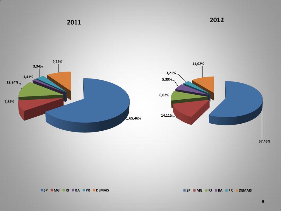 8,82% 65,46% 14,11% 57,45% SP MG