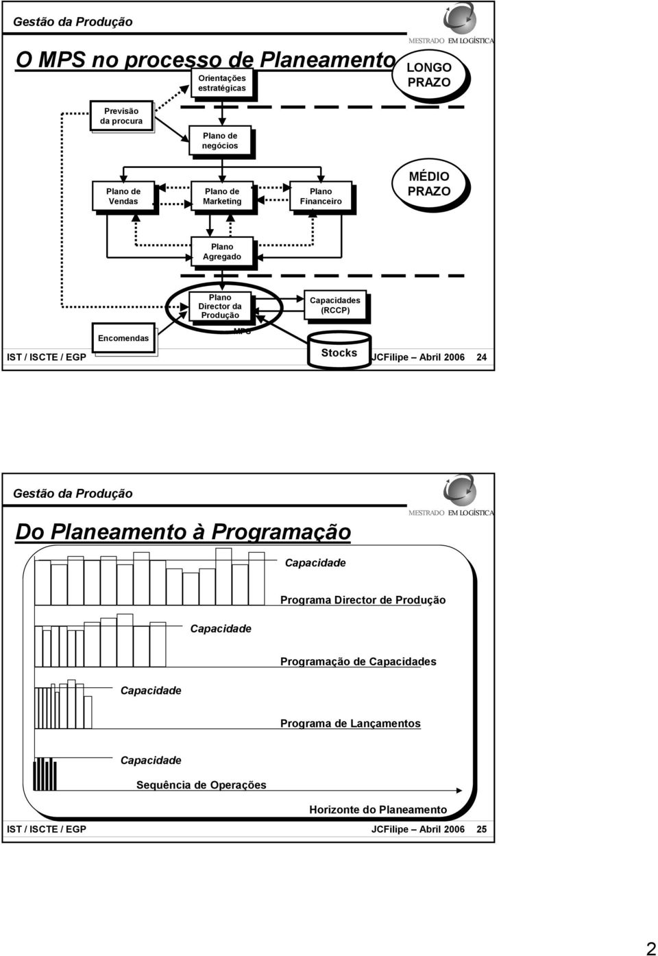Abril 2006 24 Do Planeamento à Programação Capaciae Programa Director e Proução Capaciae Programação e Capaciaes