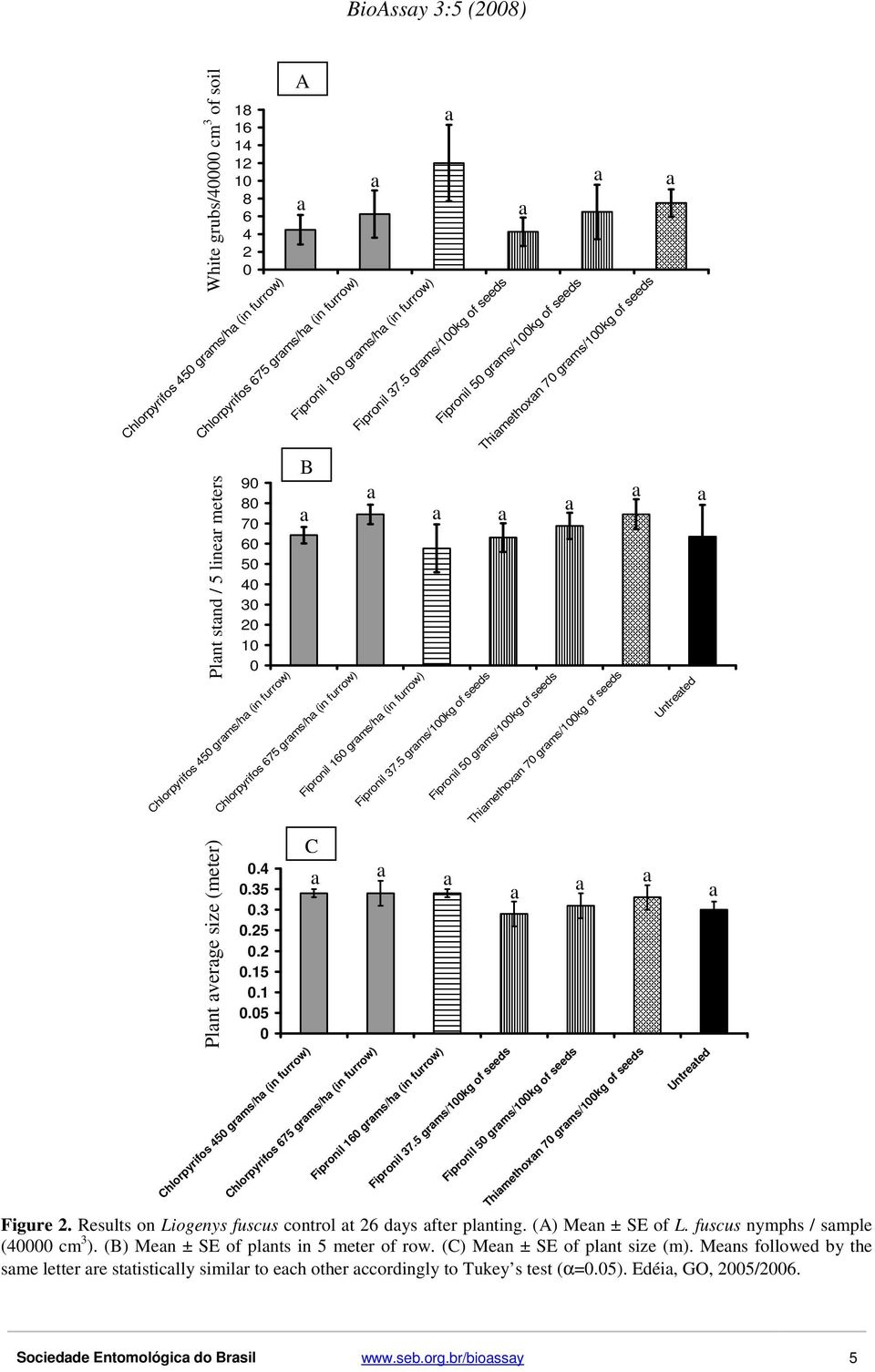 .1.5 B Fipronil 16 grms/h (in furrow) Fipronil 16 grms/h (in furrow) C Chlorpyrifos 45 grms/h (in furrow) Chlorpyrifos 675 grms/h (in furrow) Fipronil 37.