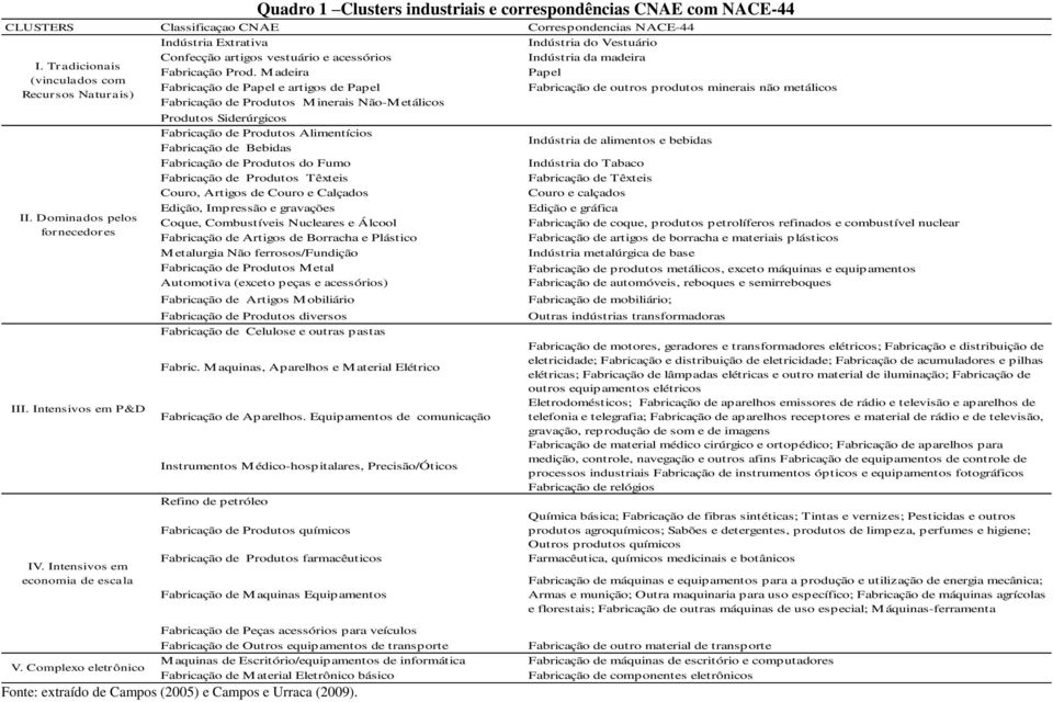 Madeira Fabricação de Papel e artigos de Papel Fabricação de Produtos M inerais Não-M etálicos Produtos Siderúrgicos Fabricação de Produtos Alimentícios Fabricação de Bebidas Fabricação de Produtos