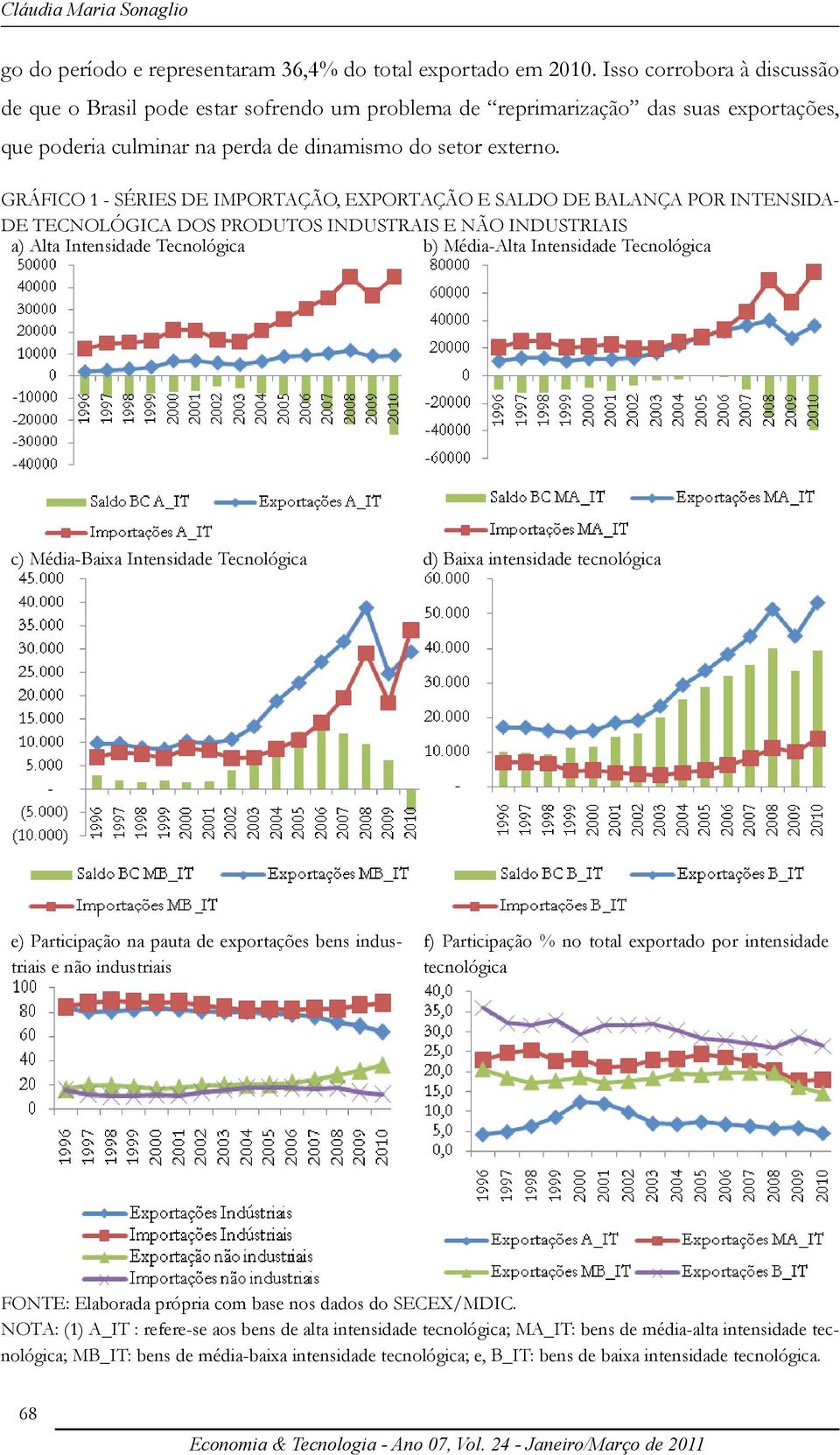 GRÁFICO 1 - SÉRIES DE IMPORTAçãO, EXPORTAçãO E SALDO DE BALANçA POR INTENSIDA- DE TECNOLóGICA DOS PRODUTOS INDUSTRAIS E NãO INDUSTRIAIS a) Alta Intensidade Tecnológica b) Média-Alta Intensidade