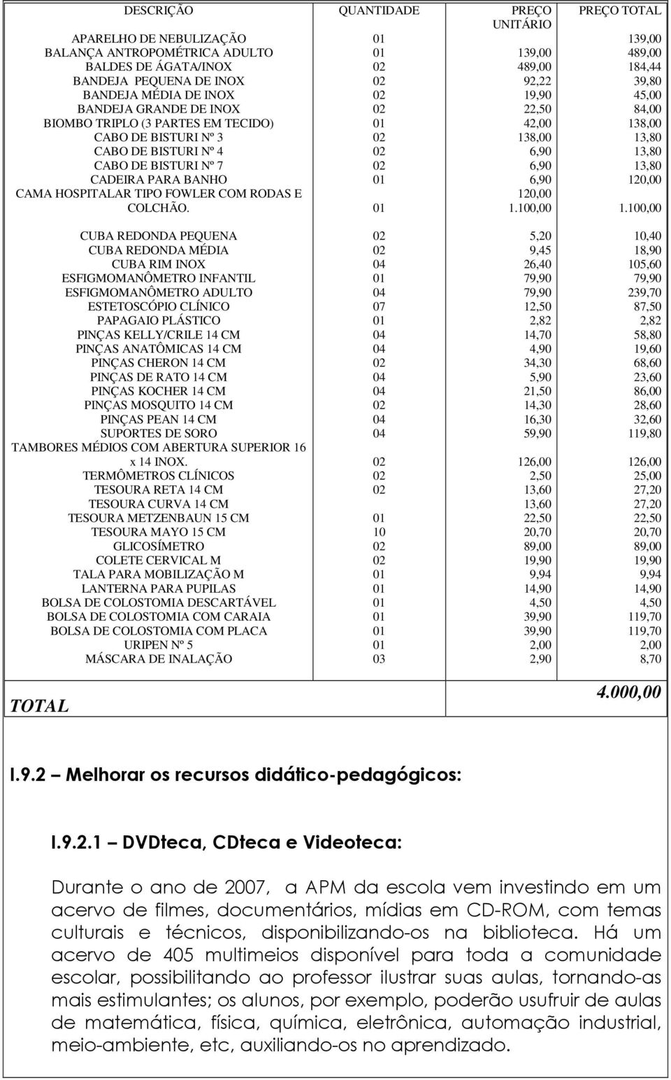 QUANTIDADE PREÇO UNITÁRIO 139,00 489,00 92,22 19,90 22,50 42,00 138,00 6,90 6,90 6,90 120,00 1.100,00 PREÇO TOTAL 139,00 489,00 184,44 39,80 45,00 84,00 138,00 13,80 13,80 13,80 120,00 1.