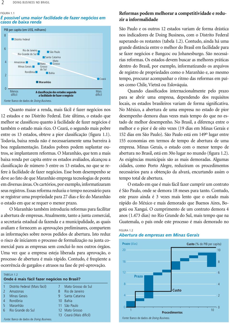 difícil Rondônia Maranhão São Paulo Santa Catarina Mato Mato Grosso Grosso do Sul Bahia Banco de dados de A classificação dos estados segundo a facilidade de fazer o negócio Ceará Mais difícil Quanto