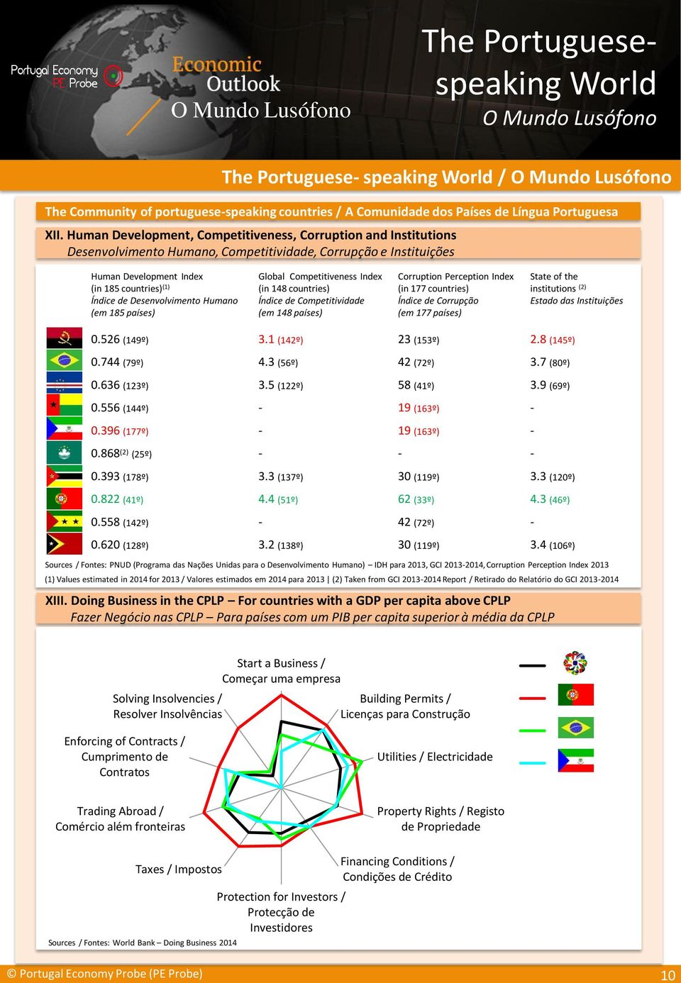 Desenvolvimento Humano (em 185 países) Global Competitiveness Index (in 148 countries) Índice de Competitividade (em 148 países) Corruption Perception Index (in 177 countries) Índice de Corrupção (em