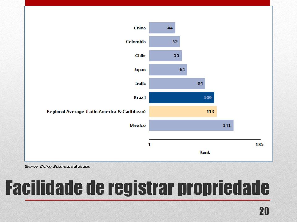 rank on the ease of registering