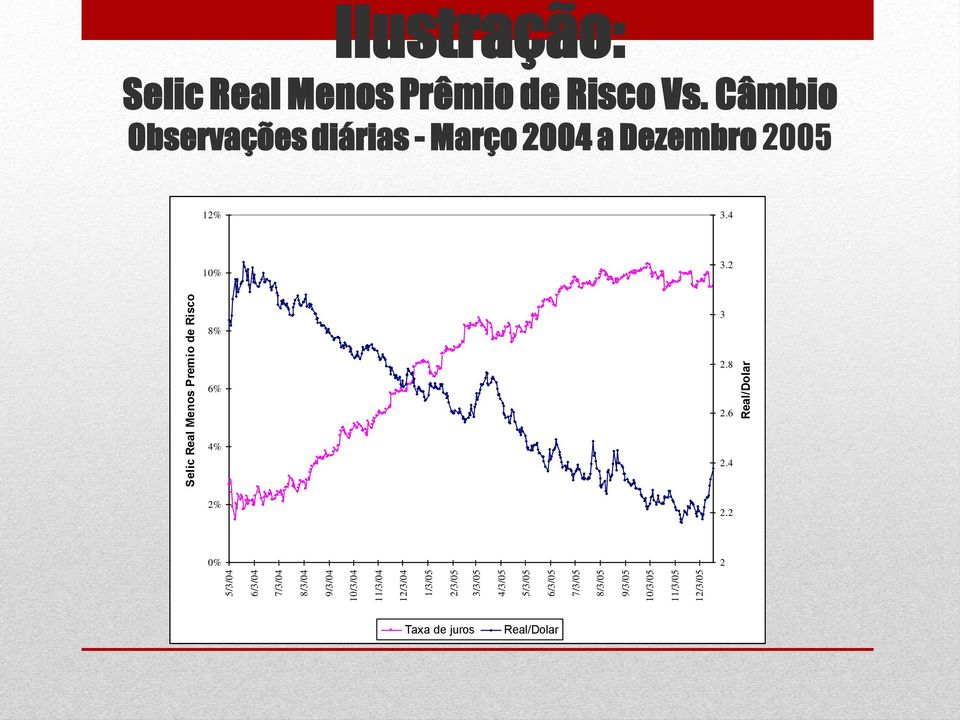 Real/Dolar Ilustração: Selic Real Menos Prêmio de Risco Vs.