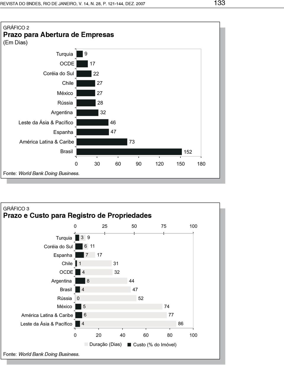 & Caribe Brasil 9 17 22 27 27 28 32 46 47 73 152 Fonte: World Bank Doing Business.