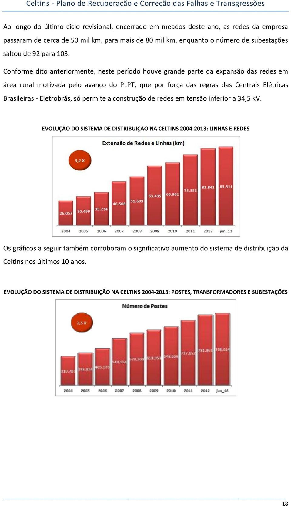 Conforme dito anteriormente, neste período houve grande parte da expansão das redes em área rural motivada pelo avanço do PLPT, que por força das regras das Centrais Elétricas Brasileiras -