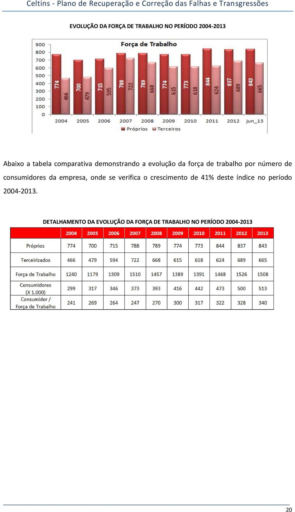 consumidores da empresa, onde se verifica o crescimento de 41% deste índice